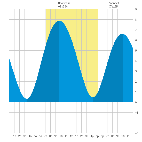 Pinckney Island tide chart for Tuesday, December 3, 2024