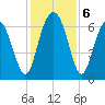 Pinckney Island tide chart for Friday, December 6, 2024