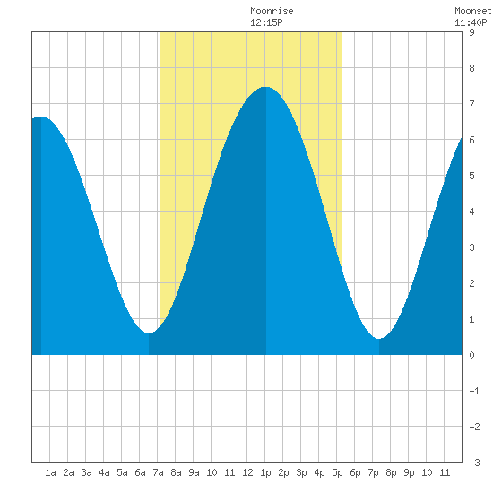 Pinckney Island tide chart for Saturday, December 7, 2024