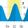 Pinckney Island tide chart for Saturday, December 7, 2024