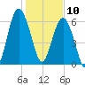 Pinckney Island tide chart for Friday, January 10, 2025