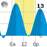 Pinckney Island tide chart for Monday, January 13, 2025