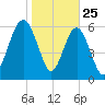Pinckney Island tide chart for Saturday, January 25, 2025