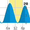 Pinckney Island tide chart for Tuesday, January 28, 2025