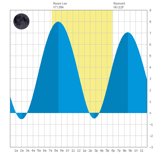 Pinckney Island tide chart for Wednesday, January 29, 2025