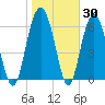 Pinckney Island tide chart for Thursday, January 30, 2025
