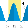 Pinckney Island tide chart for Saturday, January 4, 2025