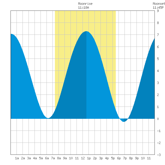 Pinckney Island tide chart for Sunday, January 5, 2025