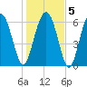 Pinckney Island tide chart for Sunday, January 5, 2025