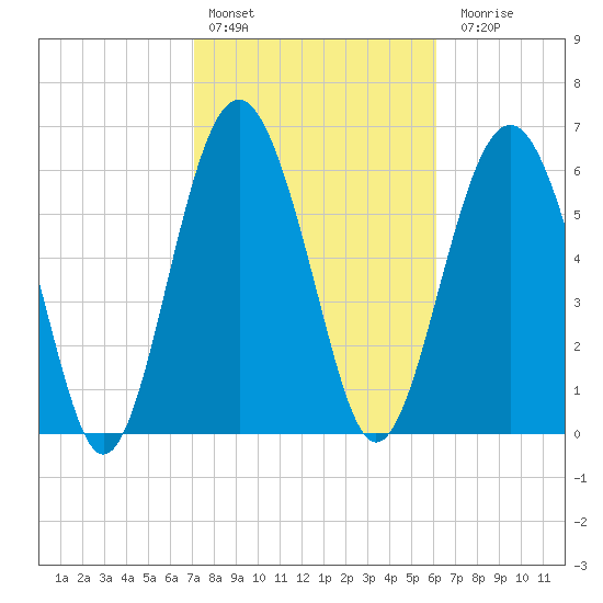 Pinckney Island tide chart for Thursday, February 13, 2025
