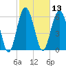 Pinckney Island tide chart for Thursday, February 13, 2025
