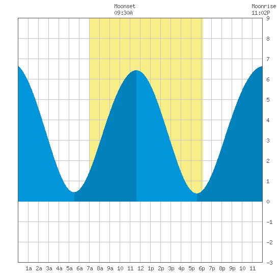 Pinckney Island tide chart for Monday, February 17, 2025