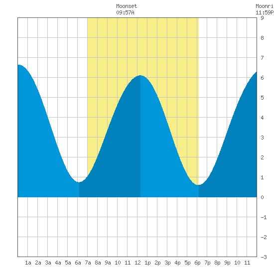 Pinckney Island tide chart for Tuesday, February 18, 2025