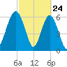 Pinckney Island tide chart for Monday, February 24, 2025