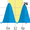 Pinckney Island tide chart for Wednesday, February 26, 2025