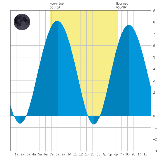Pinckney Island tide chart for Thursday, February 27, 2025