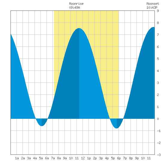 Pinckney Island tide chart for Sunday, February 2, 2025