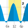 Pinckney Island tide chart for Sunday, February 2, 2025
