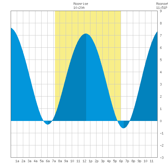 Pinckney Island tide chart for Monday, February 3, 2025