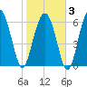 Pinckney Island tide chart for Monday, February 3, 2025