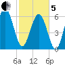 Pinckney Island tide chart for Wednesday, February 5, 2025