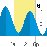 Pinckney Island tide chart for Thursday, February 6, 2025
