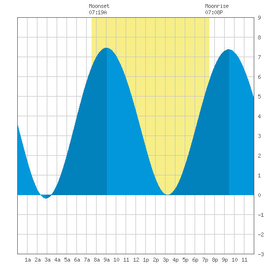 Pinckney Island tide chart for Thursday, March 13, 2025