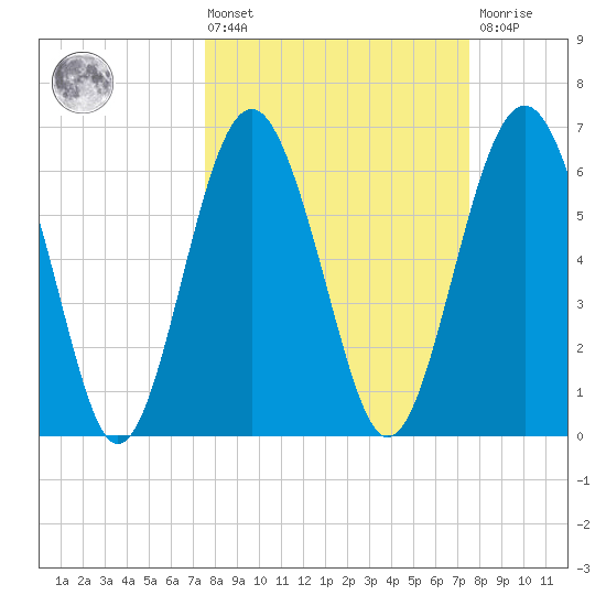 Pinckney Island tide chart for Friday, March 14, 2025