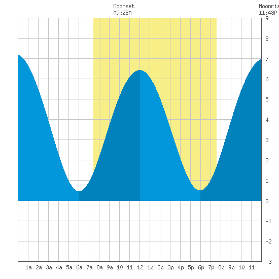 Pinckney Island tide chart for Tuesday, March 18, 2025