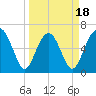 Pinckney Island tide chart for Tuesday, March 18, 2025