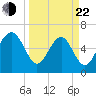 Pinckney Island tide chart for Saturday, March 22, 2025