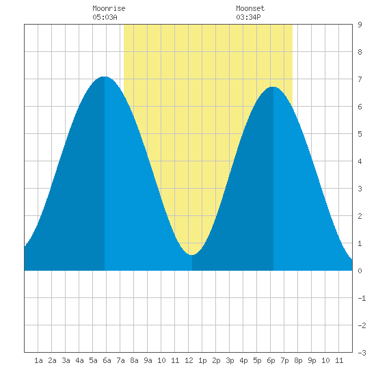 Pinckney Island tide chart for Tuesday, March 25, 2025
