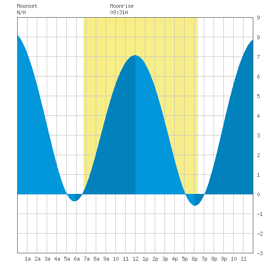 Pinckney Island tide chart for Tuesday, March 4, 2025