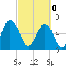 Pinckney Island tide chart for Saturday, March 8, 2025