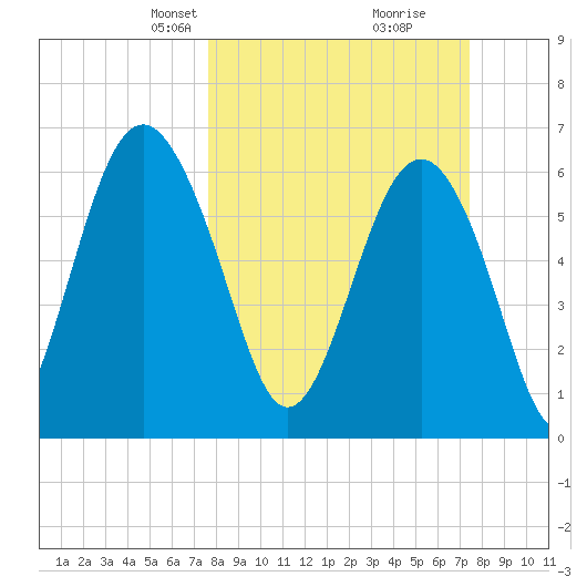 Pinckney Island tide chart for Sunday, March 9, 2025