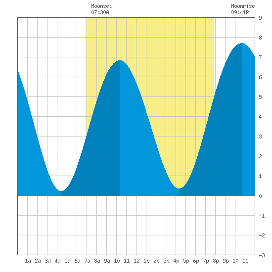 Pinckney Island tide chart for Monday, April 14, 2025