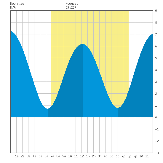 Pinckney Island tide chart for Thursday, April 17, 2025
