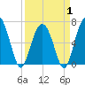 Pinckney Island tide chart for Tuesday, April 1, 2025