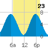 Pinckney Island tide chart for Wednesday, April 23, 2025