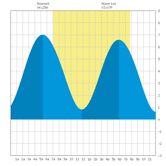 Pinckney Island tide chart for Monday, April 7, 2025