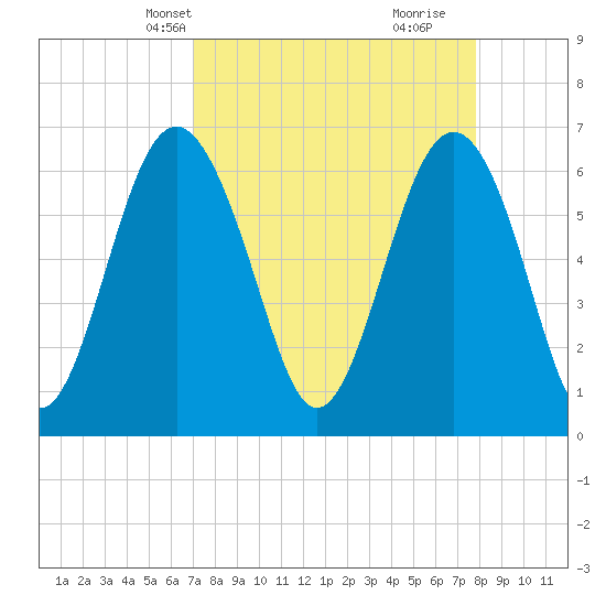 Pinckney Island tide chart for Tuesday, April 8, 2025