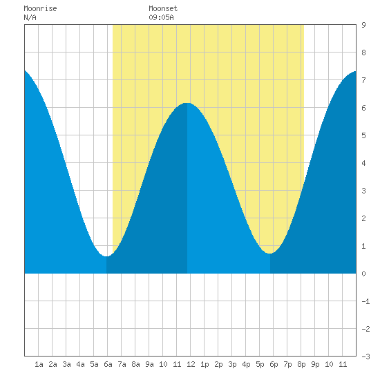 Pinckney Island tide chart for Friday, May 16, 2025