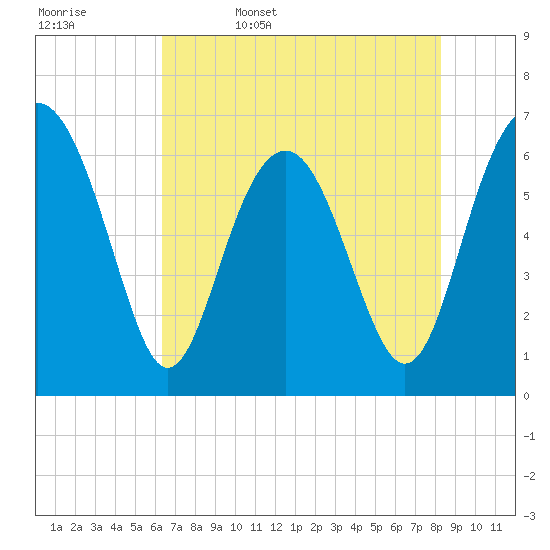 Pinckney Island tide chart for Saturday, May 17, 2025