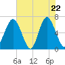 Pinckney Island tide chart for Thursday, May 22, 2025