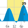 Pinckney Island tide chart for Sunday, May 25, 2025