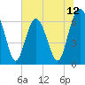 Pinckney Island tide chart for Thursday, June 12, 2025