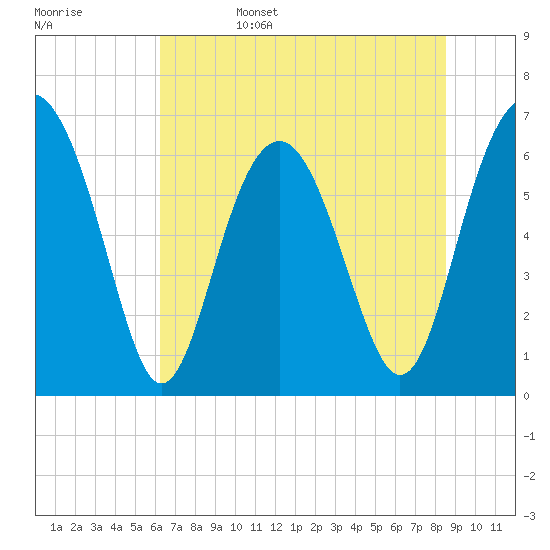 Pinckney Island tide chart for Sunday, June 15, 2025