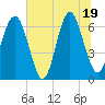 Pinckney Island tide chart for Thursday, June 19, 2025