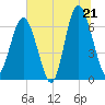 Pinckney Island tide chart for Saturday, June 21, 2025