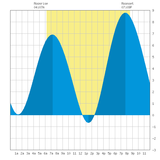 Pinckney Island tide chart for Monday, June 23, 2025